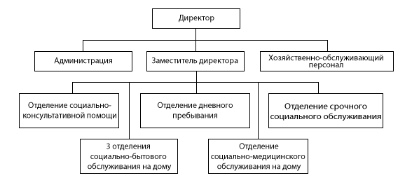 Структура ГБУ «Центр социального обслуживания граждан пожилого возраста и инвалидов Павловского района»