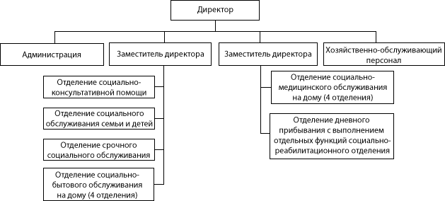 Структура ГБУ «Комплексный центр социального обслуживания населения Сормовского района города Нижнего Новгорода»